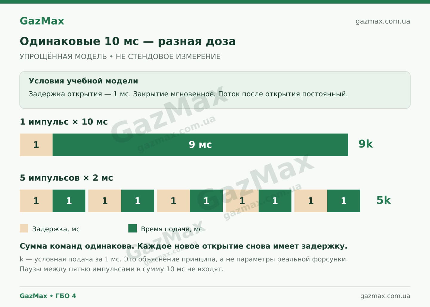 Учебная модель: один импульс 10 мс и пять импульсов по 2 мс дают разное время подачи