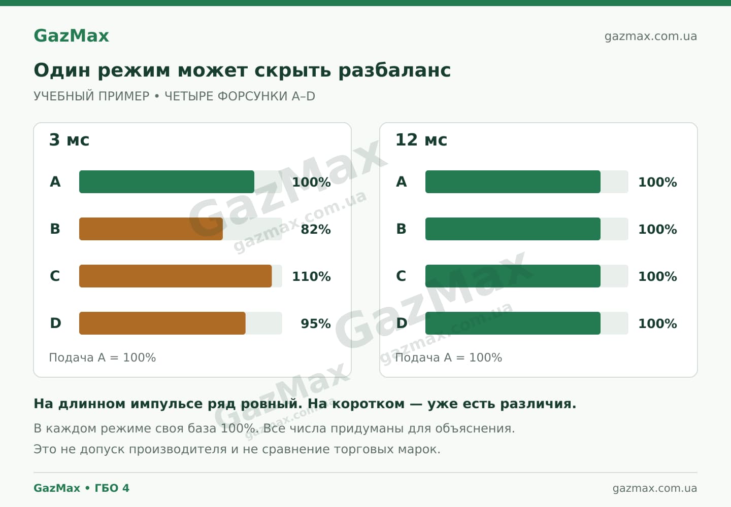 Условное сравнение четырёх форсунок на импульсах 3 и 12 мс