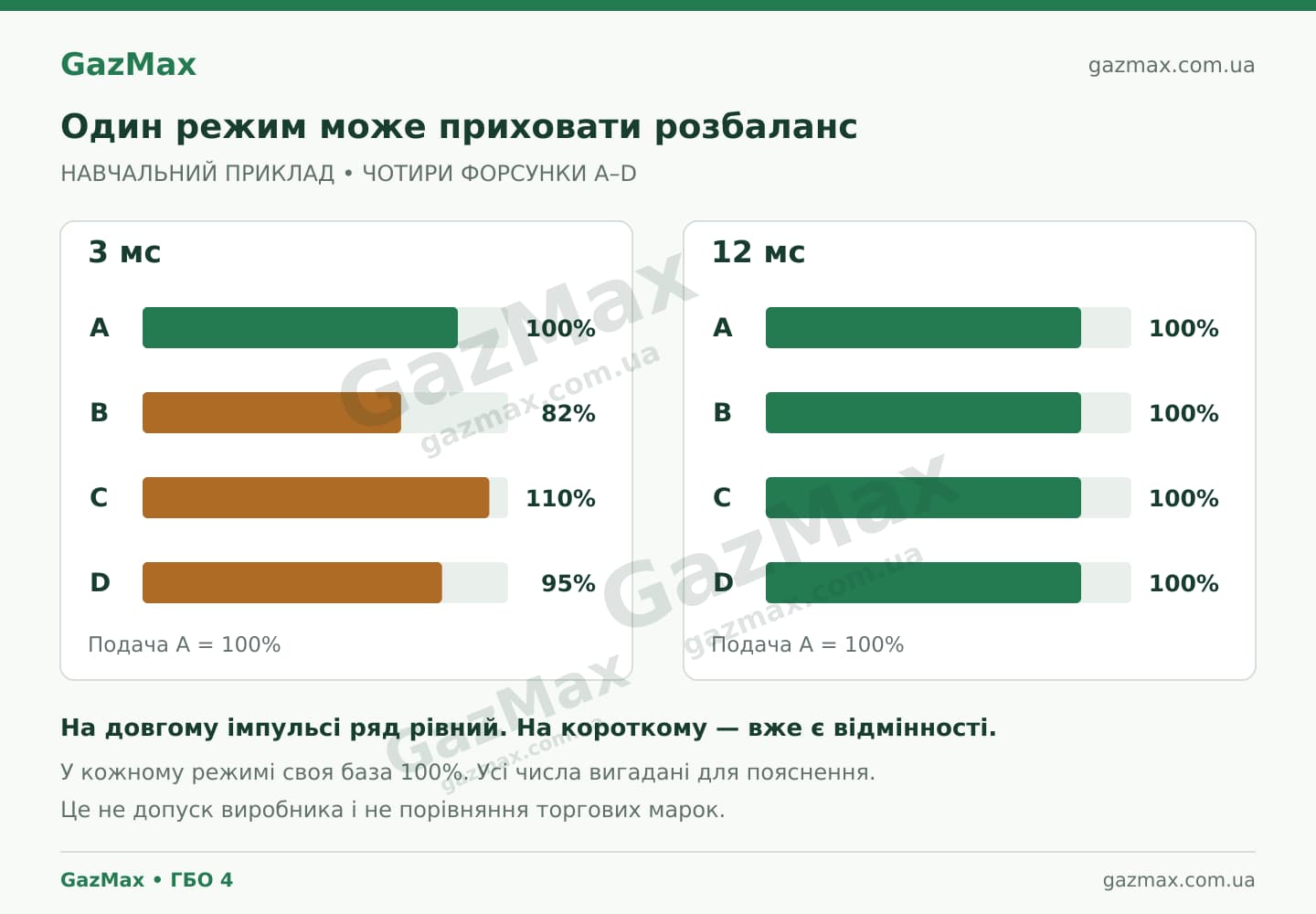 Умовне порівняння чотирьох форсунок на імпульсах 3 і 12 мс
