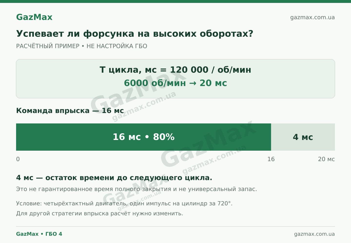 Расчёт цикла при 6000 оборотах: 20 мс, из которых команда впрыска занимает 16 мс