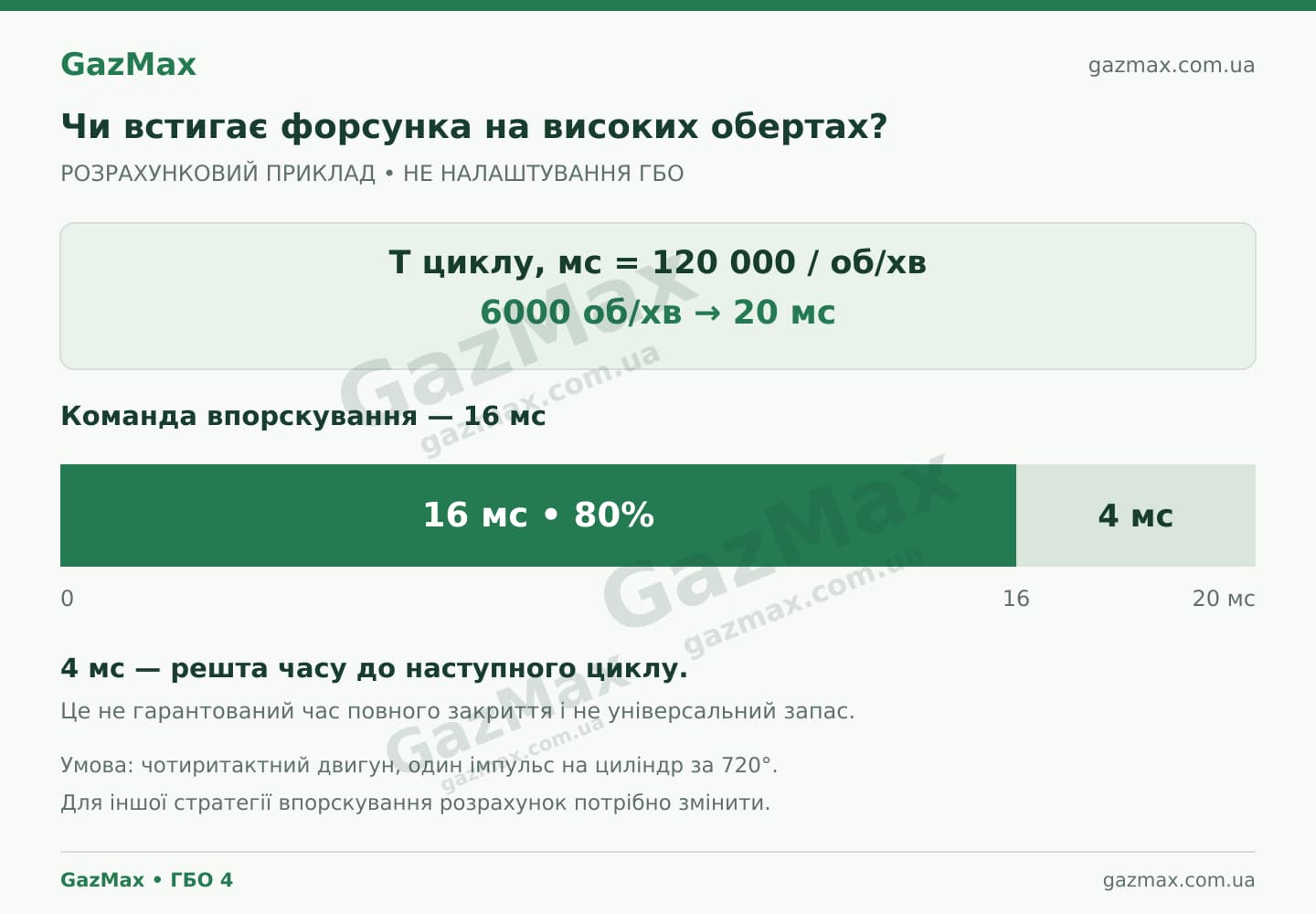 Розрахунок циклу за 6000 обертів: 20 мс, із яких команда впорскування займає 16 мс