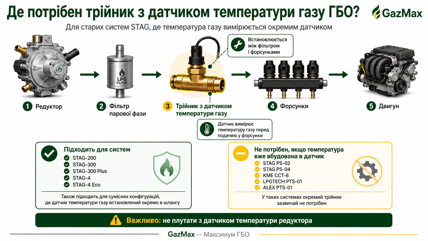 Схема встановлення трійника з датчиком температури газу ГБО перед форсунками